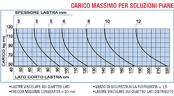 Carico massimo per soluzioni piane